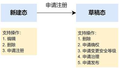 02 指标治理流程 - 指标注册123.png