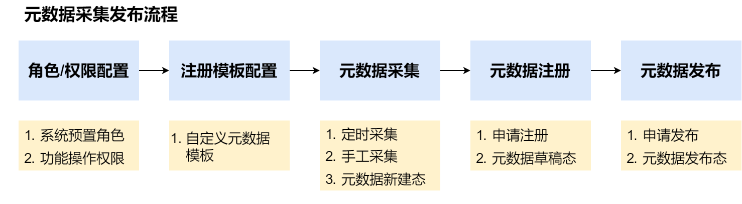 元数据采集发布流程.png