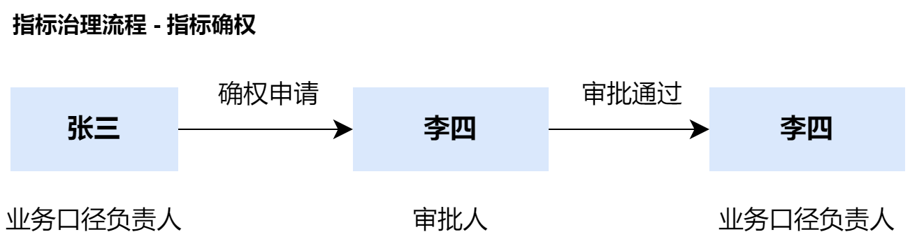 02 指标治理流程 - 确权1.png